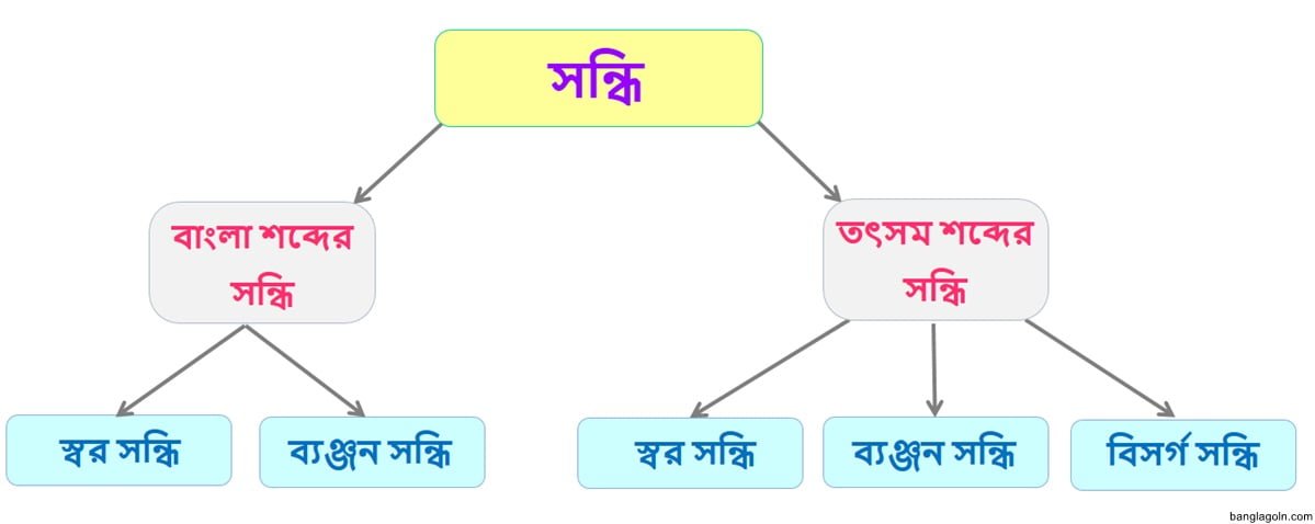 বাংলা সন্ধি