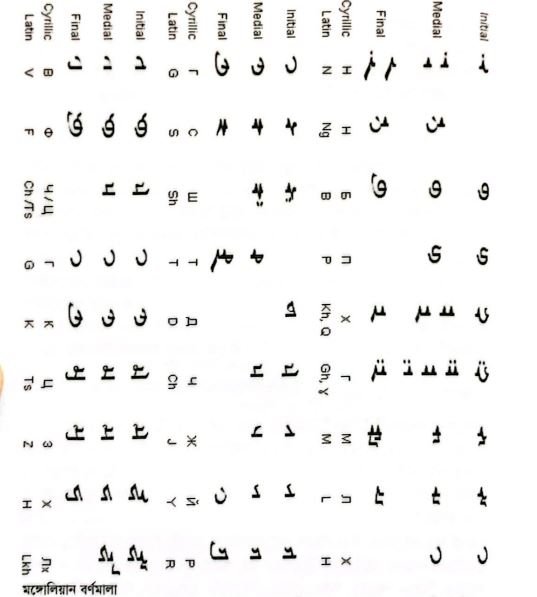 বর্ণনানুক্রমে পৃথিবীর বিভিন্ন ভাষা