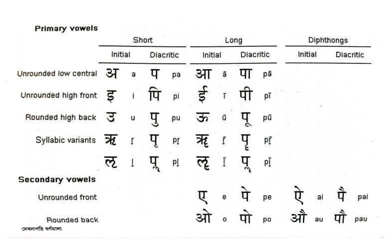 বর্ণনানুক্রমে পৃথিবীর বিভিন্ন ভাষার বর্ণনা